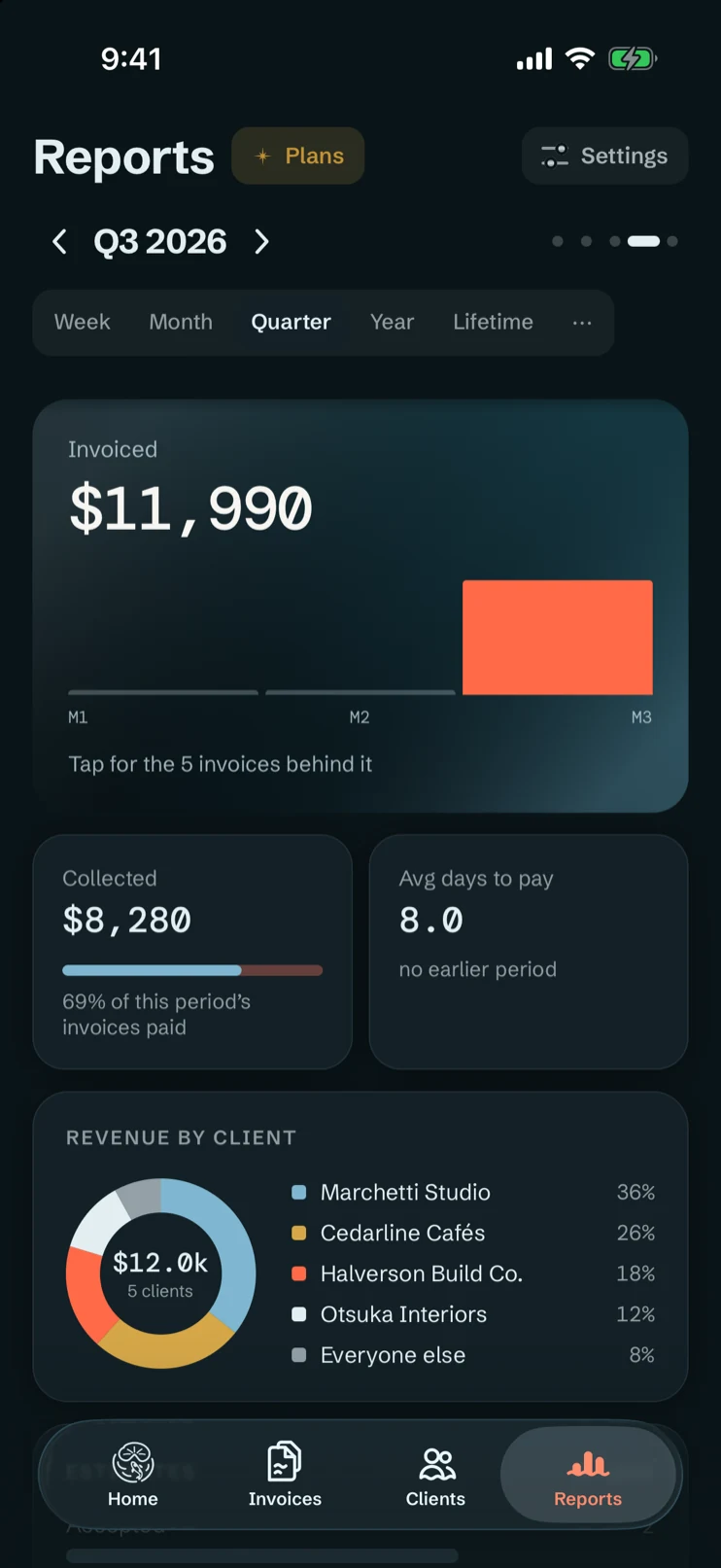 Reports for Q3 2026: $11,990 invoiced over three months, $8,280 collected, eight days to pay on average, and revenue split between five clients