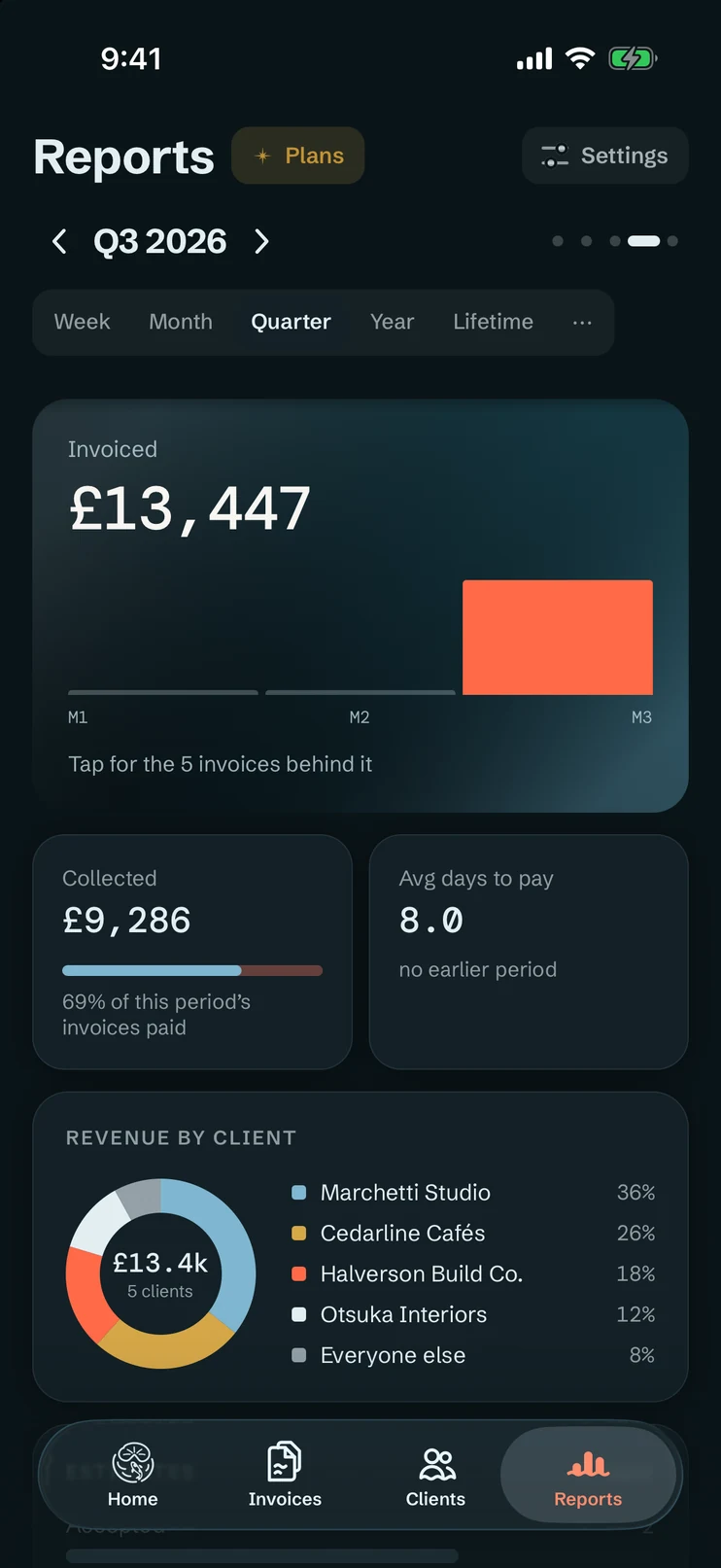 Reports for Q3 2026: £13,447 invoiced over three months, £9,179 collected, eight days to pay on average, and revenue split between five clients